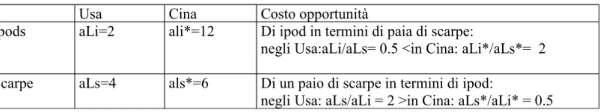 Tabella 1.1 Confronto tra i costi opportunità di ipod e scarpe in Usa e Cina.