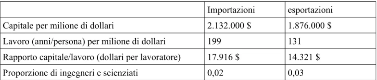 Tabella 1.2. Quantità di capitale e lavoro contenuti nelle esportazioni ed importazioni statunitensi nel  1962.