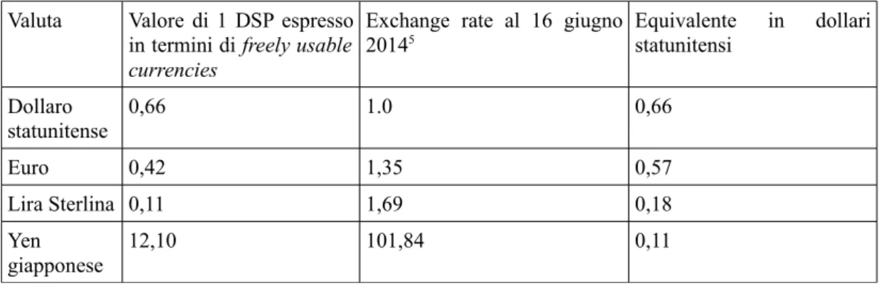Tabella 1.3. Paniere di monete (freely usable currencies) ragguagliabili a un DSP, dati relativi al 16  giugno 2014.