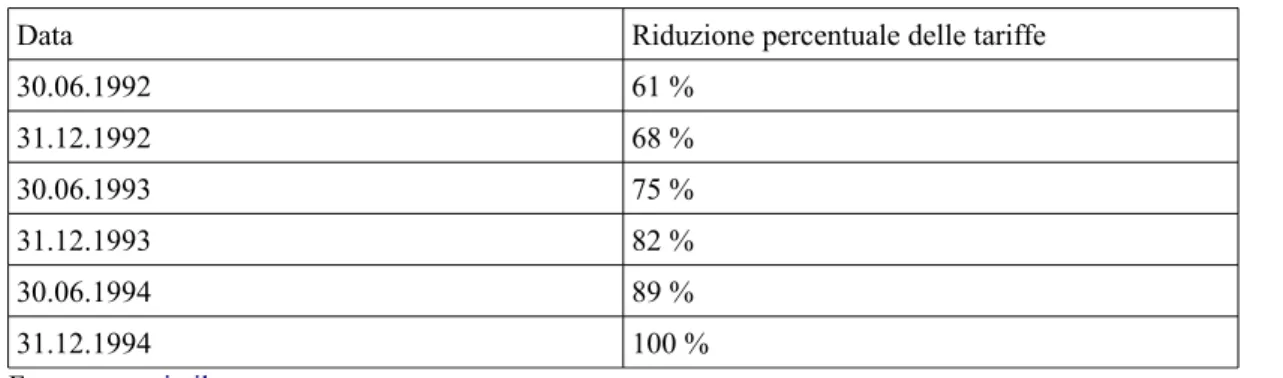 Tabella 1.5 Riduzione percentuale delle tariffe doganali.