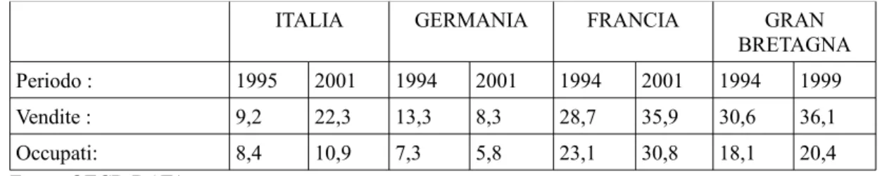 Tabella 2.1. Quote relative a occupazione e vendite delle controllate estere (nel settore manifatturiero)  attraverso partecipazioni di maggioranza in Italia, Germania, Francia e Gran Bretagna (1994 – 2001).