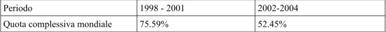 Tabella 2.4. Percentuale di fusioni e acquisizioni in relazione agli IDE totali, anni di riferimento :  1998-2001; 2002-2004.