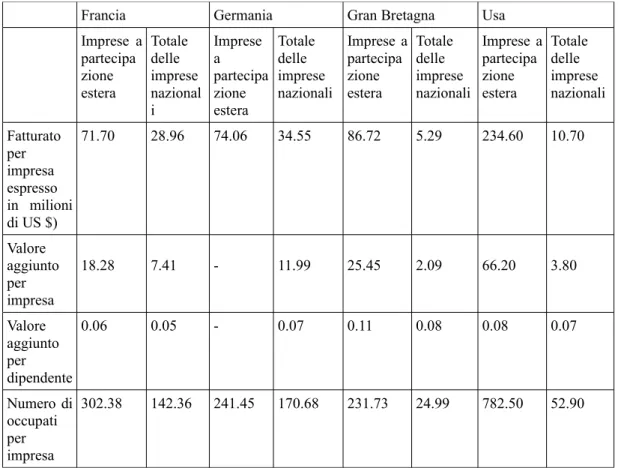 Tabella 2.5. Confronto tra IMN e tutte le imprese relativamente al settore manifatturiero a seconda del  fatturato,   della   produttività   del   lavoro,   del   valore   aggiunto   e   del   numero   di   occupati