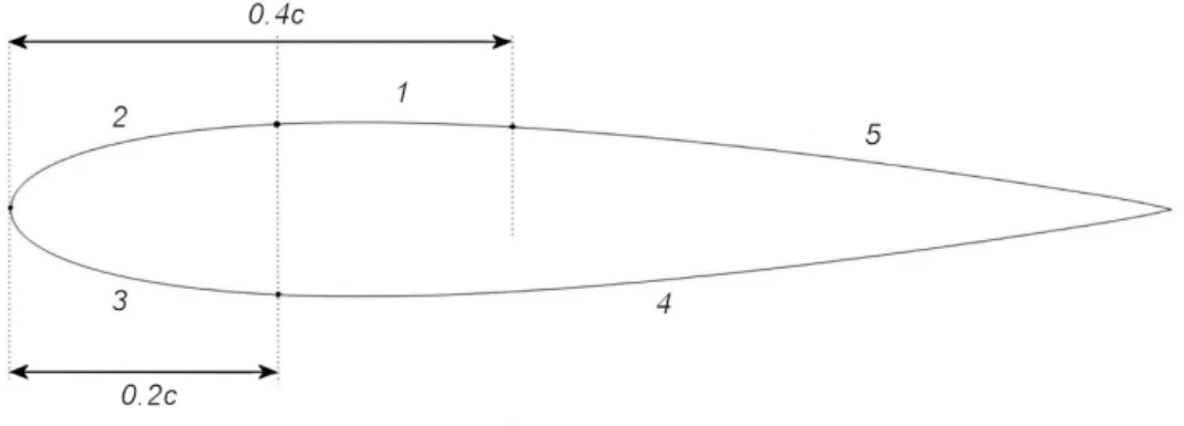 Figura 3.3: Divisione sezioni del profilo, griglia 2D