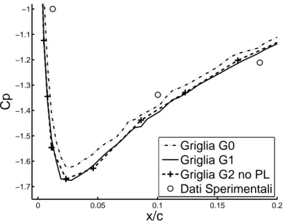 Figura 4.2: Sensibilità alla griglia, distribuzione delle pressioni nel picco d’aspirazione, Eulero