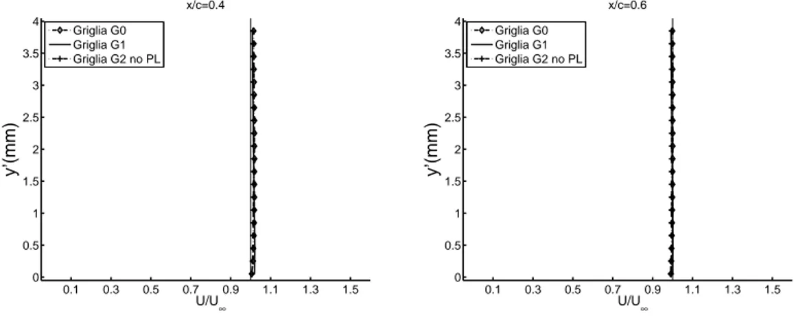 Figura 4.6: Sensibilità alla griglia, profili velocità ventre, Eulero