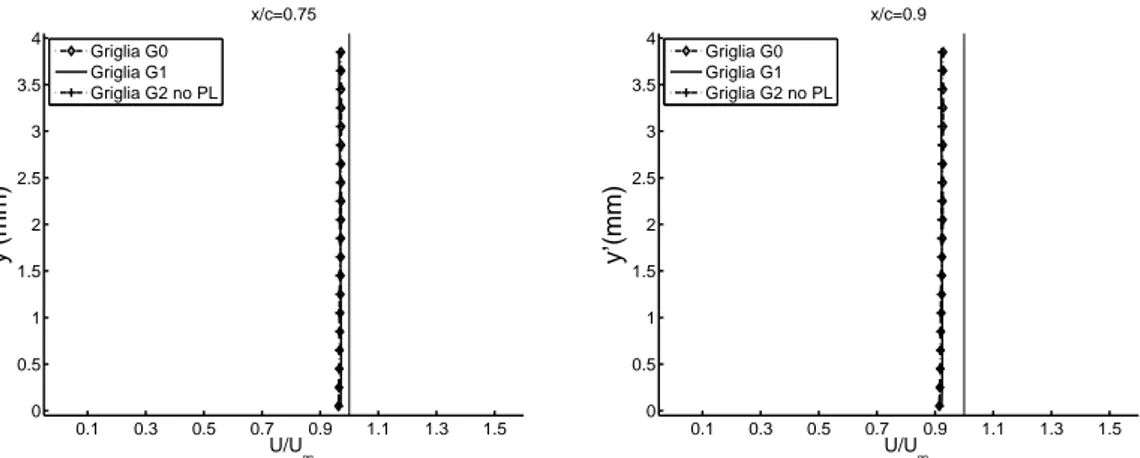 Figura 4.7: Sensibilità alla griglia, profili velocità ventre, Eulero