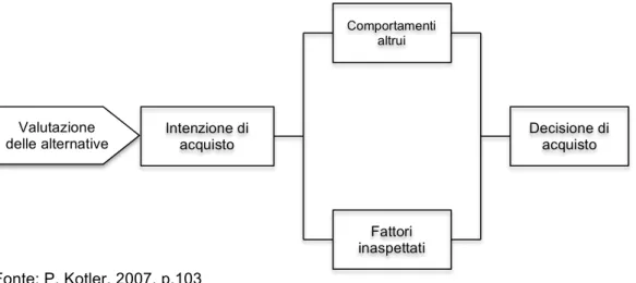 Figura 1.3 Le fasi tra la valutazione delle alternative e la decisione di  acquisto. 