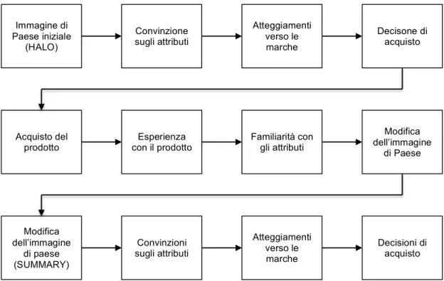 Figura 1.6 Effetto alone e effetto sintesi: un modello dinamico  	
  