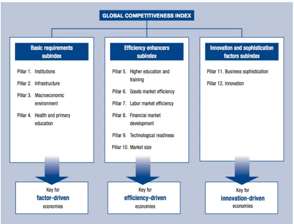 Figura 1.7 I pilastri del Global Competitive Index 