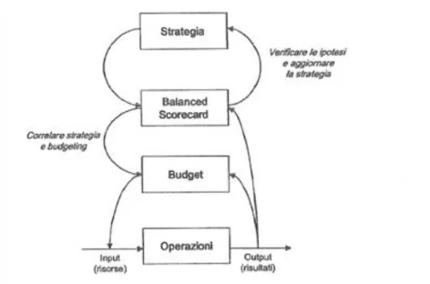 Figura 12 L'aggiornamento della strategia nella prospettiva di Kaplan e Norton 