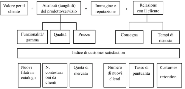 Figura 10 Esempio di misure critiche su vui valutare una value proposition Valore per il      