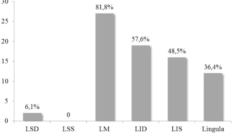 Figura  9  -  Localizzazione  delle  bronchiectasie  nei  46  soggetti  sottoposti  a  TC  del  torace  (LSD:  Lobo  Superiore  Destro;  LSS:  Lobo  Superiore  Sinistro;  LM:  Lobo  Medio;  LID:  Lobo  Inferiore  Destro;  LIS: 