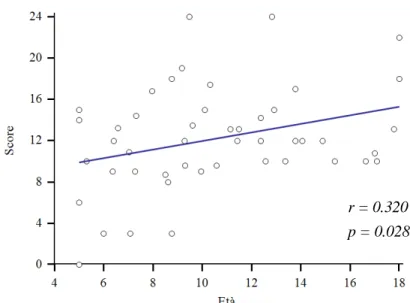 Figura 11 - Correlazione tra score dell’interessamento sinusale ed età dei soggetti r = 0.320 