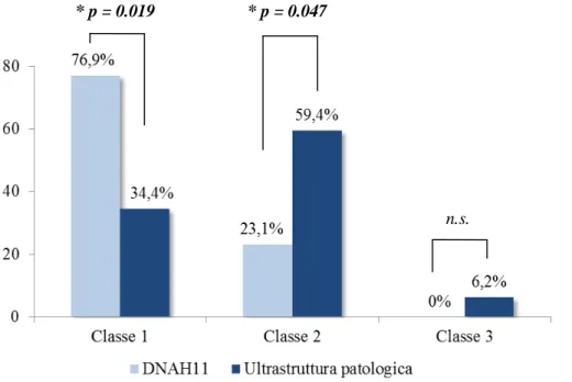 Figura  12 - Classi di severità dell’impegno  bronchiectasico nei soggetti  mutati in DNAH11 e in quelli  con ultrastruttura ciliare patologica