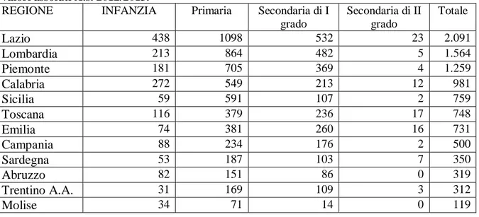 Tab. 1.2. - Alunni rom, sinti e caminanti nelle Regioni italiane per ordine di scuola in  valori assoluti A.s