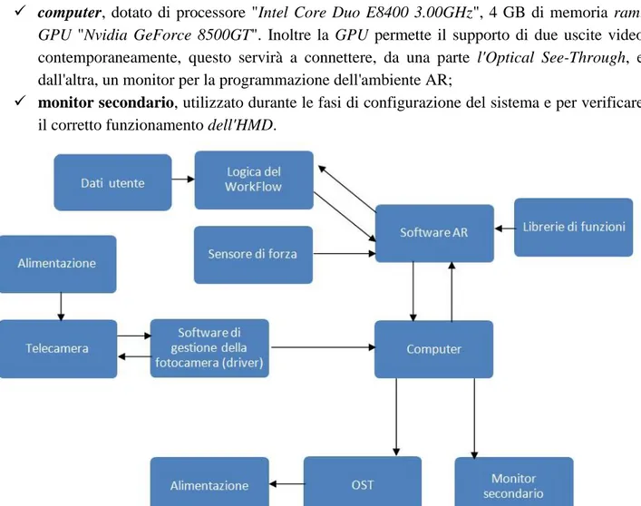 Figura 43: Schema dei flussi di informazioni fra le varie parti del sistema 