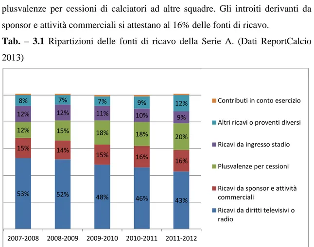 Tab.  –  3.1  Ripartizioni  delle  fonti  di  ricavo  della  Serie  A.  (Dati  ReportCalcio  2013) 