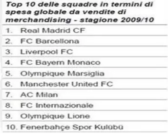 Tab  3.5  –  Top  10  delle  squadre  in  termini  di  vendita  di  merchandising  nella  stagione  2009-2010