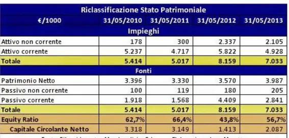 Tab. 3.6 – Stato Patrimoniale Juventus Merchandising Srl 