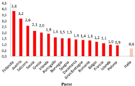 Figura 1: Numero dottorandi nei Paesi europei – anno 2010 