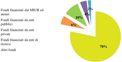 Figura 5: Copertura finanziaria delle borse di studio erogate per i dottori di ricerca – anno 2009 
