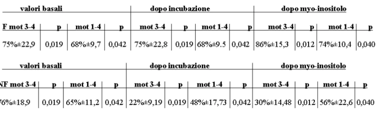 Tabella XII-Parametri spermatici nelle varie fasi di trattamento nei pz fumatori nel gruppo dei CONTROLLI  