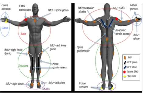 Figura 2.2: Sistema sensorizzato per il monitoraggio delle attivit´ a di vita quotidiana di un paziente post-ictus