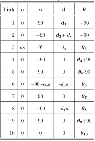 Tabella 3.1: tabella dei parametri D-H