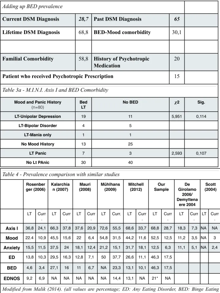 Table 3a - M.I.N.I. Axis I and BED ComorbidityTable 3a - M.I.N.I. Axis I and BED ComorbidityTable 3a - M.I.N.I