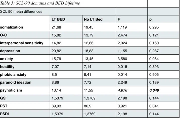 Table 5: SCL-90 domains and BED LifetimeTable 5: SCL-90 domains and BED LifetimeTable 5: SCL-90 domains and BED LifetimeTable 5: SCL-90 domains and BED Lifetime