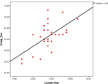 Figura 15: Grafico di correlazine tra Competenza sociale e Leadership Org EIQ. 