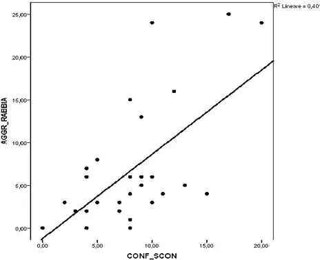 Figura 31: Grafico di dispersione, correlazione tra la sottoscala Aggressività-Rabbia  e Confusione-Sconforto, POMS