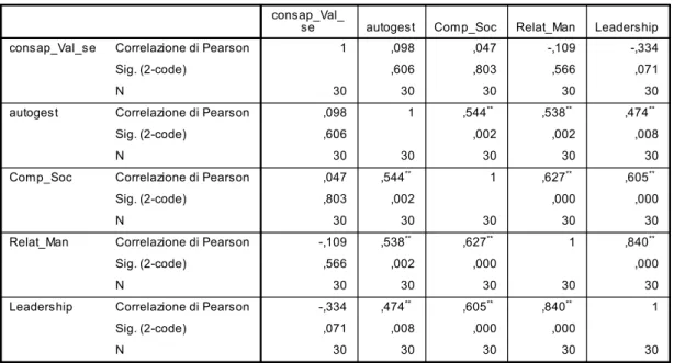 Figura 9: Risultati dei valori delle medie delle sottoscale del OREIQ. 