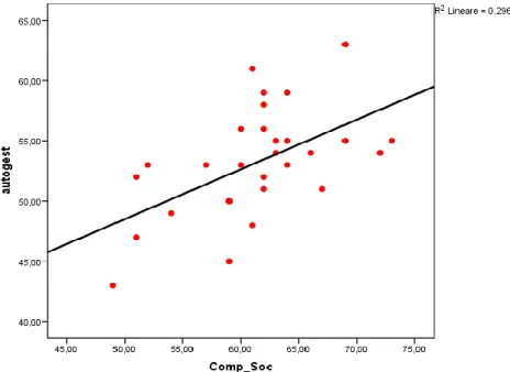 Figura  11:  Grafico  correlazione  sottoscala  Autogetione  –  Competenza  sociale  OREIQ