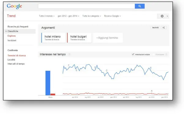 Figura 5 - Google Trend: ricerche dei termini &#34;hotel Milano&#34; e &#34;Hotel Bulgari&#34;- periodo Gennaio 2012 -  Gennaio 2014 