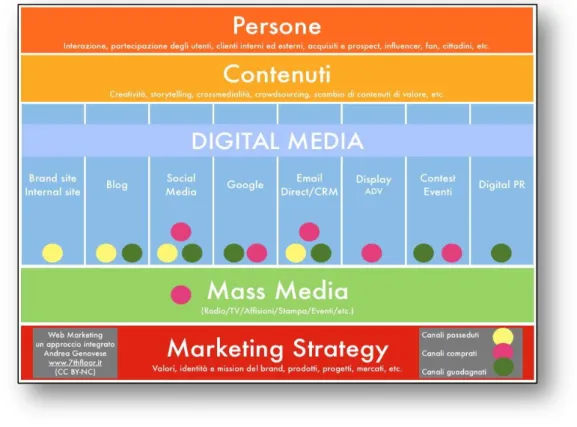 Figura  7  -  Strategia  di  marketing  on-line  e  off-line:  un  approccio  integrato