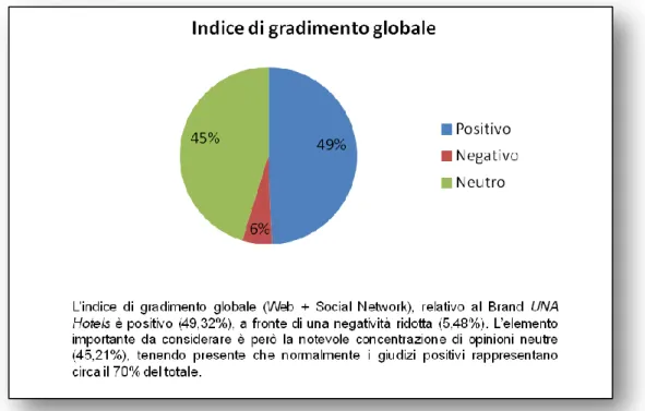 Figura  10  –  Indice  di  gradimento  globale  composto  dall’analisi  delle  citazioni  individuate  (post  e  commenti)