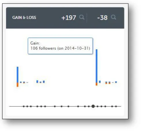 Figura 20 - 106 nuovi followers dell'account Instagram di UNA Hotels &amp; Resorts 