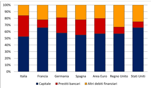 Figura 1: Composizione delle passività finanziarie delle imprese (2012; valori percentuali) 