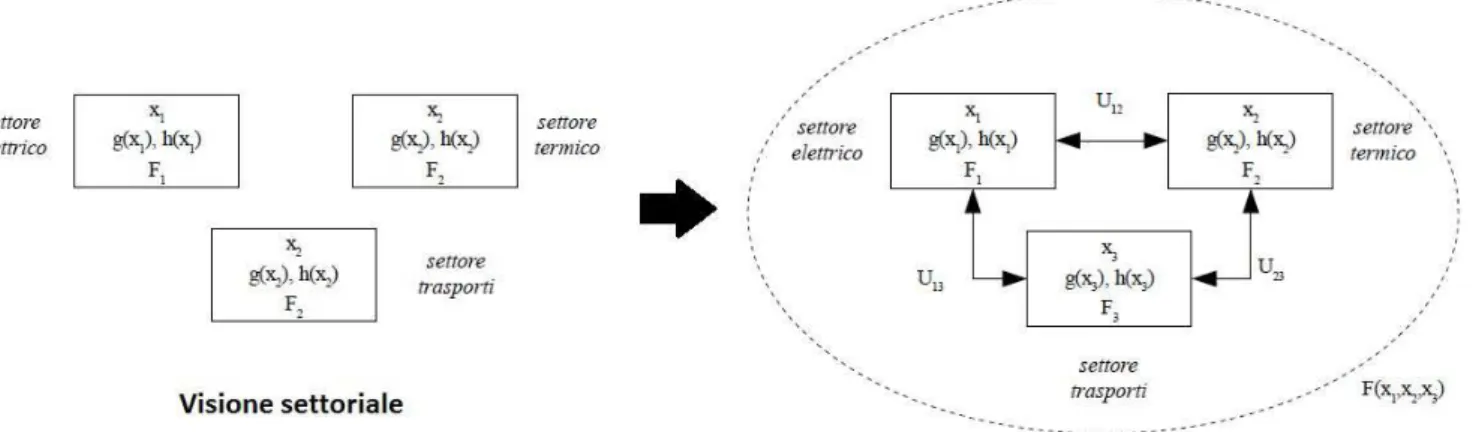 Fig. 1: logica d'integrazione per il sistema energia [1] 