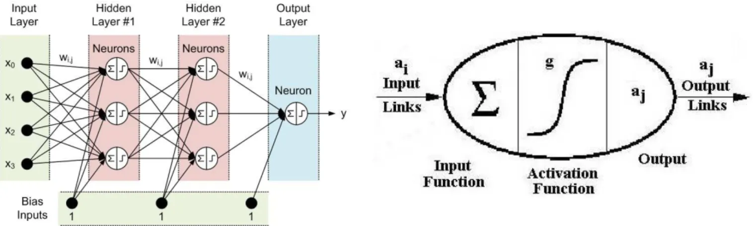 Fig. 6: struttura generale delle reti neurali e particolare di una cella di calcolo Modelli fisico-ingegneristici 