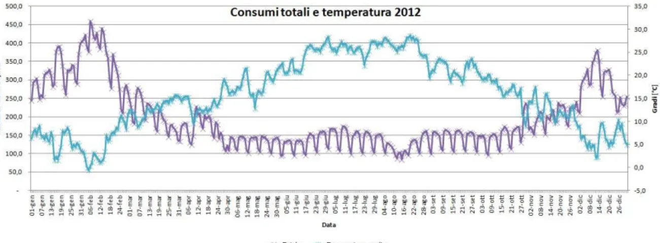 Fig. 1.9: consumo di gas in Italia nel 2012 e temperatura media
