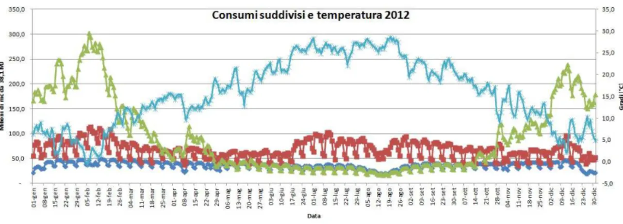 Fig. 1.10: consumo di gas in Italia nel 2012 suddiviso per destinazione d'uso e temperatura media