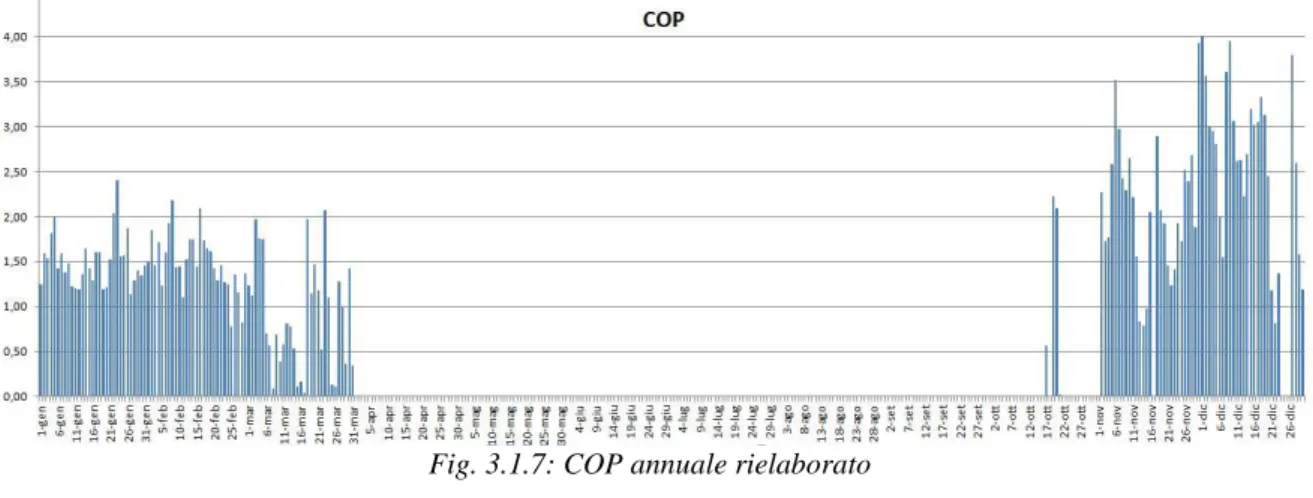 Fig. 3.1.7: COP annuale rielaborato