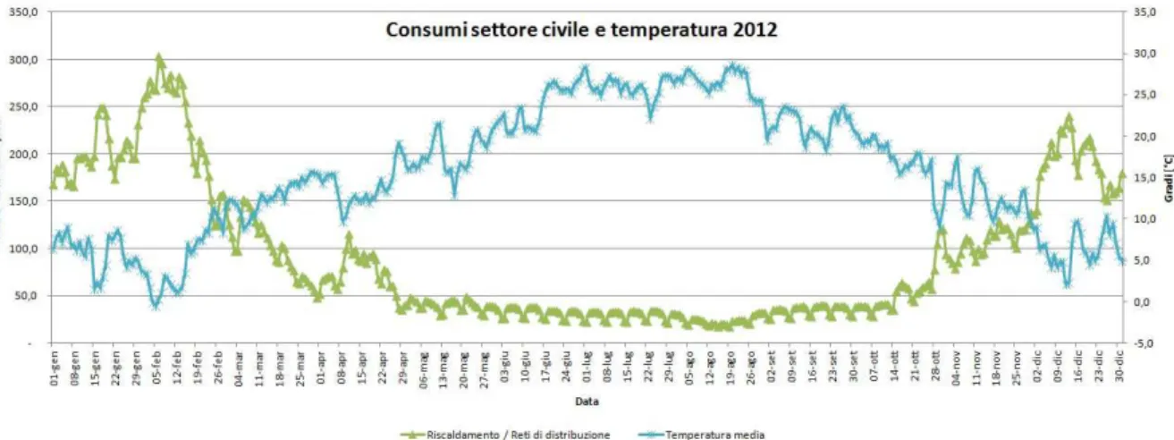 Fig. 3.2.1: consumo di gas del settore civile e temperatura media nazionale per il 2012