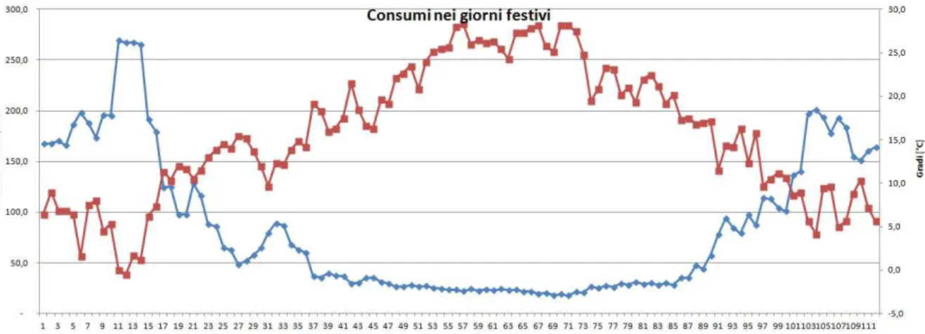 Fig. 3.2.3: consumo di gas del settore civile nei giorni festivi e temperatura media nazionale per il 2012
