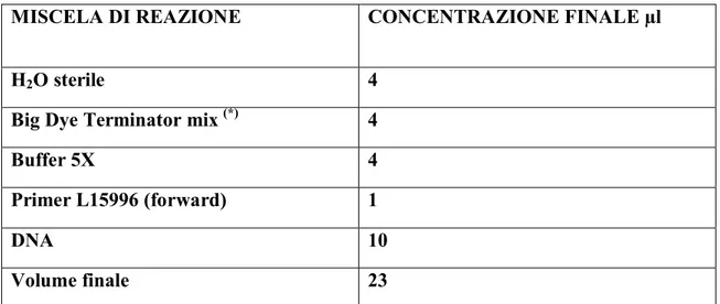 Tab.  3.2:  Esempi  di  concentrazioni  che  usati  per  la  miscela  di  reazione  di  sequenza
