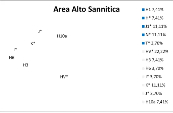 Fig. 3.3: Percentuali degli aplogruppi nei campioni dell'AS (in blu gli aplogruppi comuni ai campioni dell'Area  Apuana, in bianco gli altri aplogruppi) 