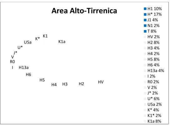 Fig.  3.5: Percentuali  degli  aplogruppi nei  campioni  dell'Area Alto  Tirrenica (in  blu  gli aplogruppi  comuni  ai  campioni di Circello e dell'Area Apuana, in bianco gli altri aplogruppi) 